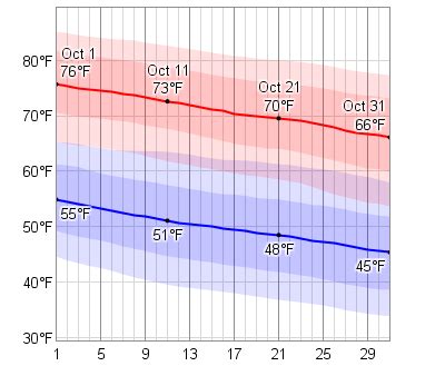 average october temperature in nashville